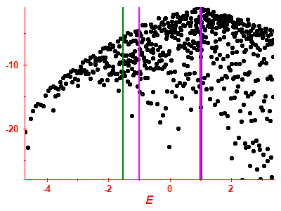 Strength function log